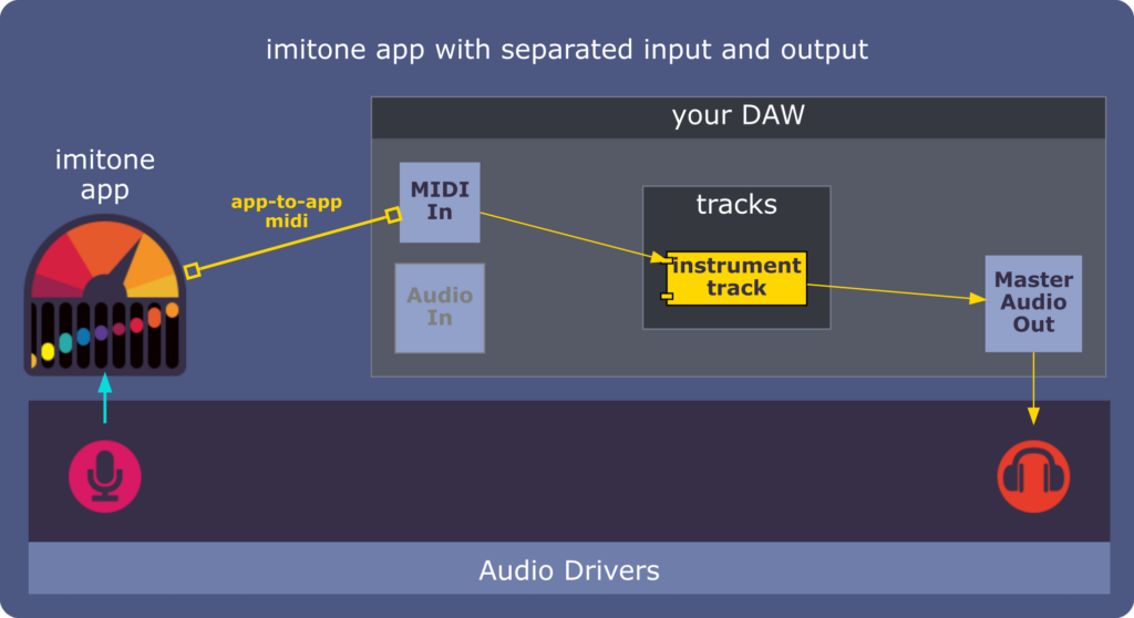 "imitone app with separated input and output"

This is very similar to the "shared audio" diagram except that the audio input from the microphone only flows into imitone, and the audio output from your DAW is the only thing flowing to the headphones.  The microphone and headphones are different parts of the same Audio Driver.