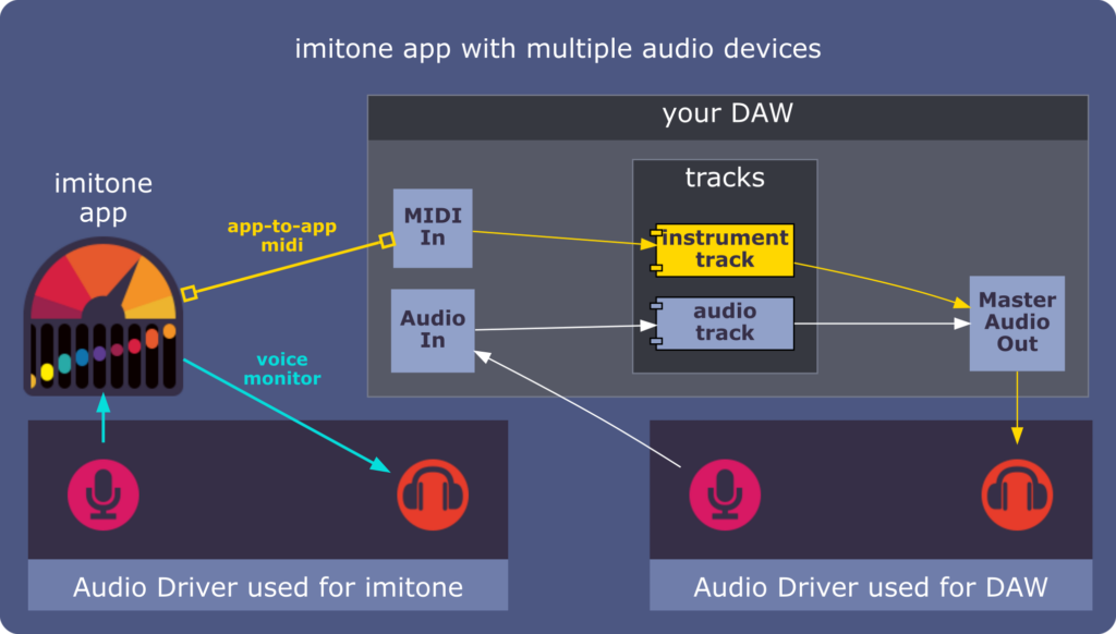 "imitone app with multiple audio devices"

This is very similar to the "shared audio" diagram except there are two Audio Drivers.  One driver provides the mic and headphones used for imitone, while the other provides an audio input and audio output to your DAW.