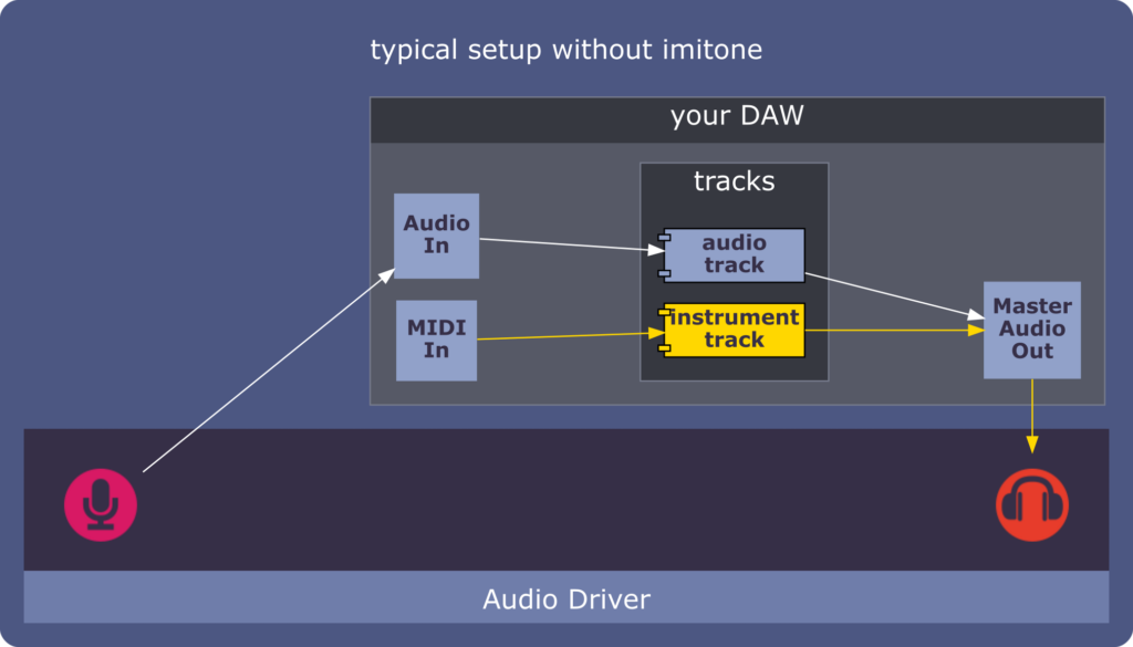 "Typical setup without imitone"

A diagram showing a DAW without imitone.  There are boxes representing a DAW and an audio driver.  The audio driver provides a microphone and headphones.

Sound from the microphone flows into the DAW's Audio Input where it can be recorded into an Audio Track.  The DAW also has a MIDI Input that can be recorded into an Instrument Track.

The DAW's tracks create sound, which flows to its Master Audio Output and finally to the headphones provided by the Audio Driver.