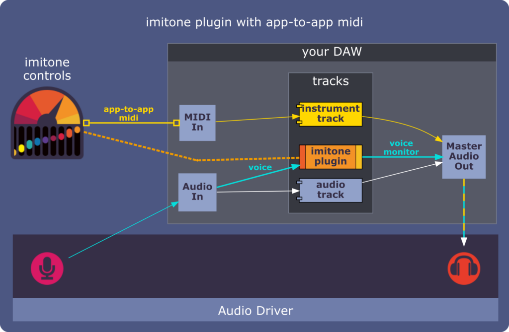 "imitone plugin with midi routing in your DAW"

This is similar to the previous diagram, except the imitone app is now linked by app-to-app midi with the DAW's MIDI input.  The instrument track is controlled by the DAW's MIDI input.

Again, the DAW uses the imitone plugin track as as a voice monitor, mixing the sounds of your voice and the instrument.