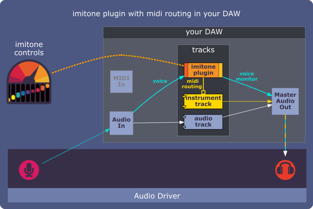 "imitone plugin with midi routing in your DAW"

This is similar to the first diagram.  The Audio Driver is only being used by your DAW, which now contains an imitone plugin as a new track.  The imitone plugin track is linked to the instrument track by a midi routing.

The imitone app is open and connected to the imitone plugin.  It is labeled "imitone controls".

The DAW allows the sound of your voice to flow through the imitone plugin track to its master audio output, acting as a voice monitor.  The monitor and instrument track are played to the headphones together.