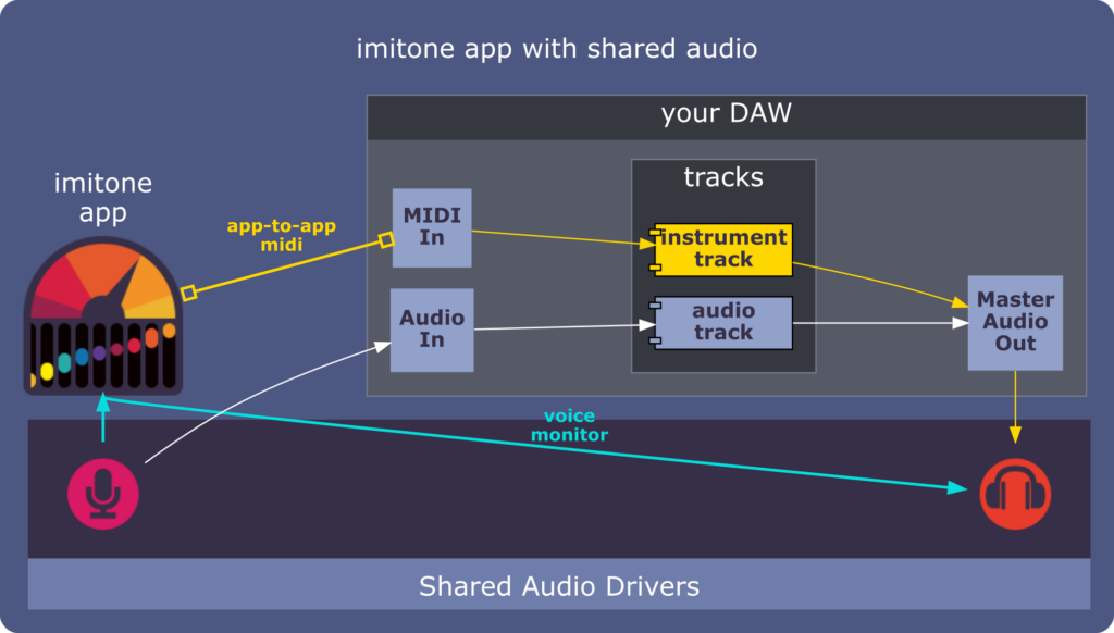 "imitone app with shared audio"

A diagram similar to the one before, except with the addition of the imitone app.  The microphone flows into imitone as well as the DAW.  imitone is linked to the DAW's MIDI Input by its "app-to-app midi" connection.  imitone also sends some sound, labeled "voice monitor", to the speakers.

The Audio Driver at the bottom of the diagram is labeled "Shared Audio Drivers".